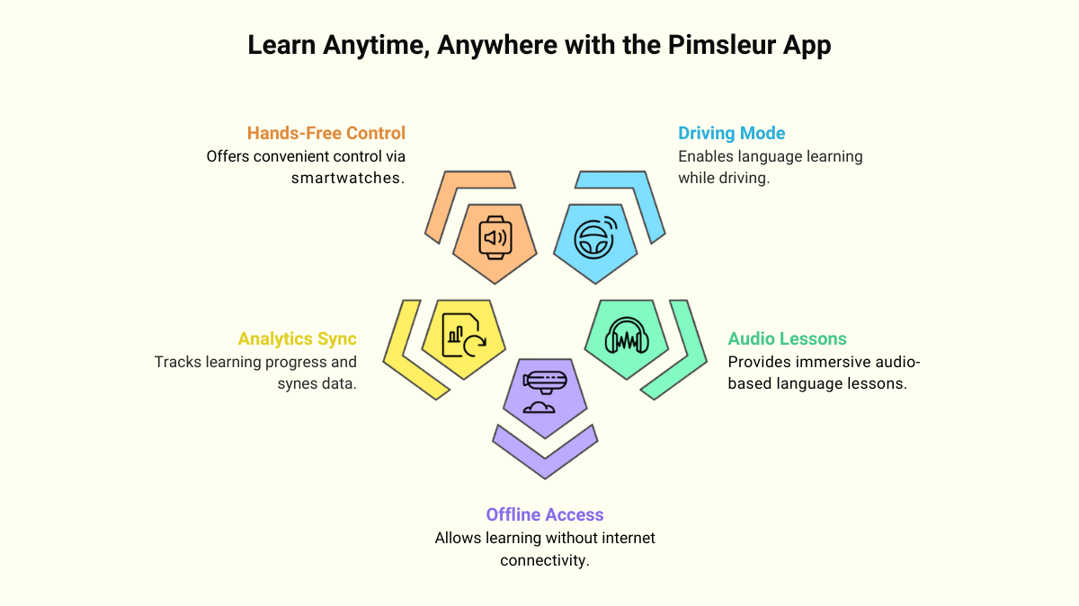 Pimsleur App Learning Anytime Anywhere