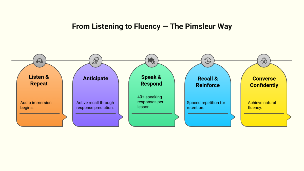 Pimsleur Learning Path From Listening to Fluency