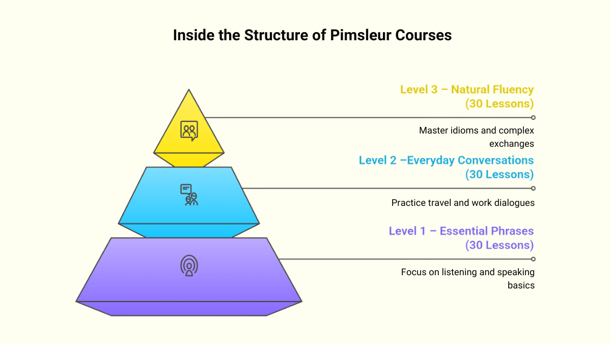 Structure of Pimsleur Language Courses